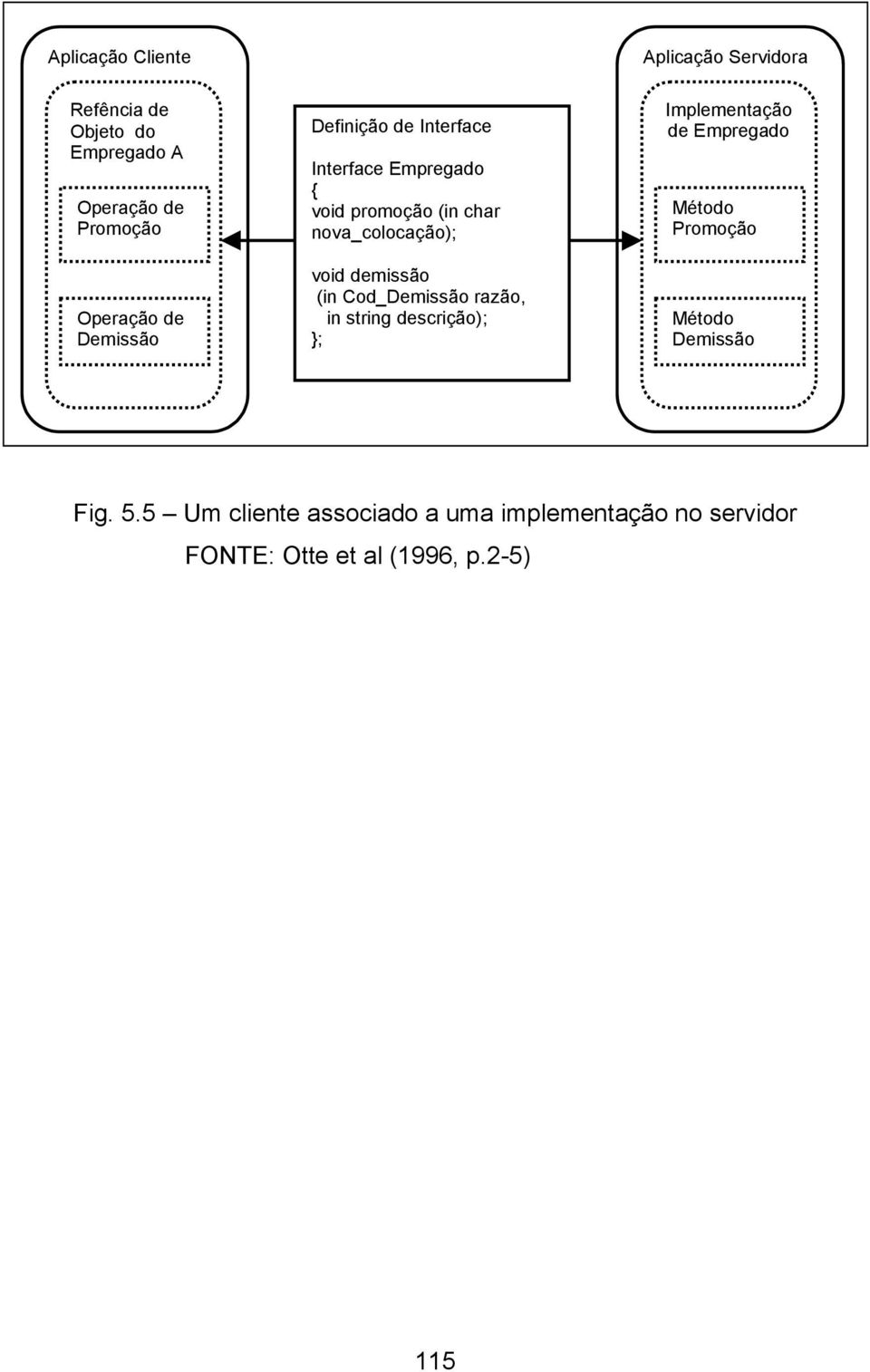 demissão (in Cod_Demissão razão, in string descrição); }; Implementação de Empregado Método Promoção