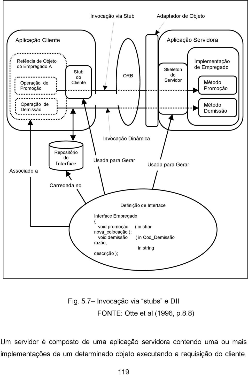 no Definição de Interface Interface Empregado { void promoção ( in char nova_colocação ); void demissão ( in Cod_Demissão razão, in string descrição ); Fig. 5.