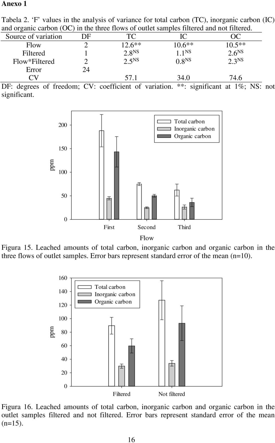 6 DF: degrees of freedom; CV: coefficient of variation. **: significant at 1%; NS: not significant. 200 Total carbon Inorganic carbon Organic carbon 150 ppm 100 50 0 First Second Third Flow Figura 15.