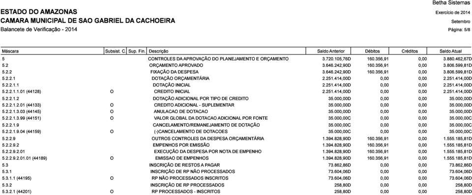 000,00D 5.2.2.1.9.04 (44151) CANCELAMENTO/REMANEJAMENTO VALOR GLOBAL DA DOTACAO ADICIONAL DE DOTAÇÃO POR FONTE (44159) OUTROS (-)CANCELAMENTO CONTROLES DA DOTACOES DESPESA ORÇAMENTÁRIA 35.