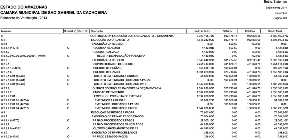 599,81C (44979) EXECUÇÃO RECEITA RECEITA REALIZADA DE DESPESA APLICAÇÃO FINANCEIRA 3.646.242,90C 4.433,98C 801.784,55 0,00 962.141,46 693,60 3.806.599,81C 5.127,58C 5.127,58D 0,00 6.2.2.1.1 6.2.2.1.3.01 6.