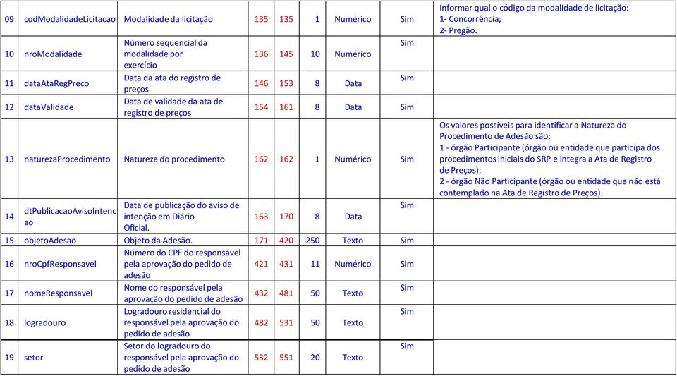 dtpublicacaoavisointenc ao ata de publicação do aviso de intenção em iário ficial. 163 170 8 ata 15 objetoadesao bjeto da Adesão.