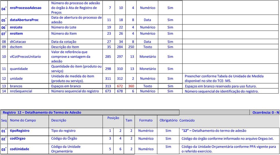 Valor de referência que comprove a vantagem da 285 297 13 Monetário Sim adesão 11 quantidade Quantidade do item (produto ou serviço) 298 310 13 Monetário Sim 12 unidade Unidade de medida do item