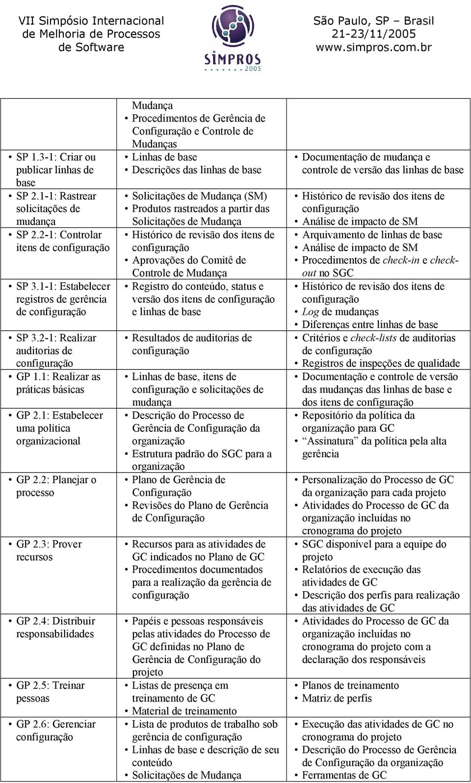 4: Distribuir responsabilidades GP 2.5: Treinar pessoas GP 2.