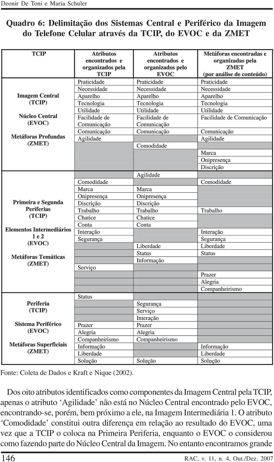 Dos oito atributos identificados como componentes da Imagem Central pela TCIP, apenas o atributo Agilidade não está no Núcleo Central encontrado pelo EVOC, encontrando-se,