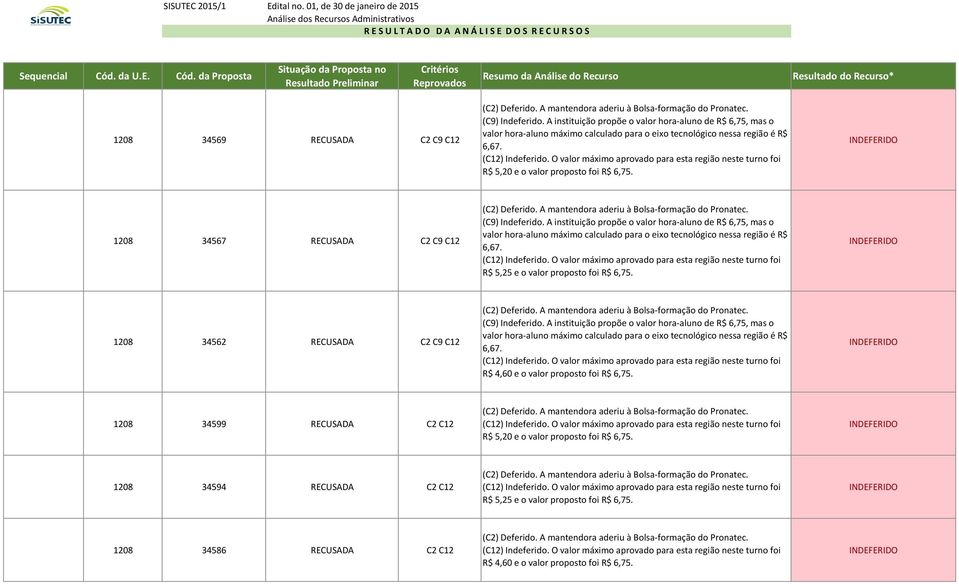 A mantendora aderiu à Bolsa-formação do Pronatec. (C9) Indeferido. A instituição propõe o valor hora-aluno de R$ 6,75, mas o 6,67. R$ 5,20 e o valor proposto foi R$ 6,75.