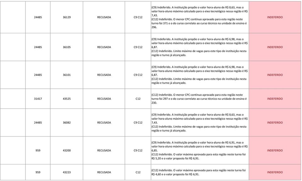 A instituição propõe o valor hora-aluno de R$ 6,98, mas o 6,87. 31417 43525 RECUSADA C12 turno foi 297 e o do curso correlato ao curso técnico na unidade de ensino é 230.