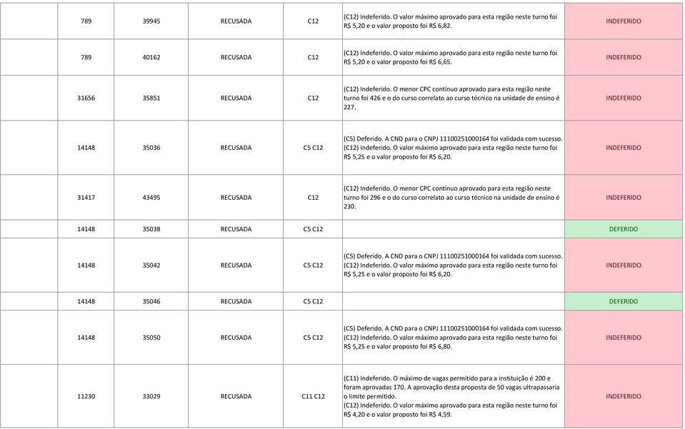 31417 43495 RECUSADA C12 turno foi 296 e o do curso correlato ao curso técnico na unidade de ensino é 230. 14148 35038 RECUSADA C5 C12 DEFERIDO 14148 35042 RECUSADA C5 C12 (C5) Deferido.