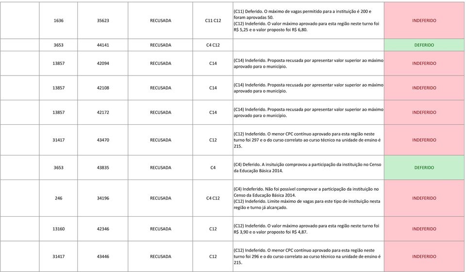 unidade de ensino é 215. 3653 43835 RECUSADA C4 (C4) Deferido. A insituição comprovou a participação da instituição no Censo da Educação Básica 2014.