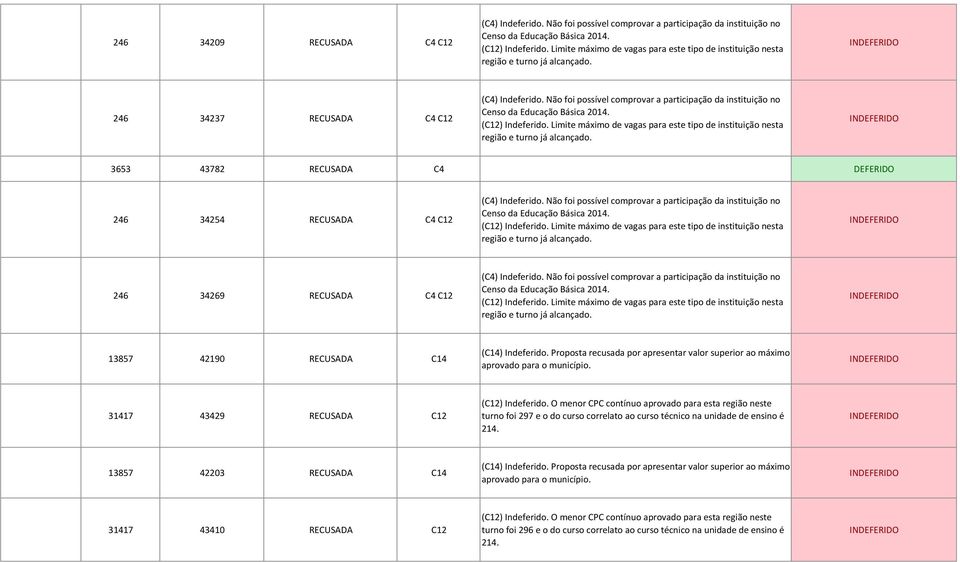 Não foi possível comprovar a participação da instituição no Censo da Educação Básica 2014. 246 34269 RECUSADA C4 C12 (C4) Indeferido.