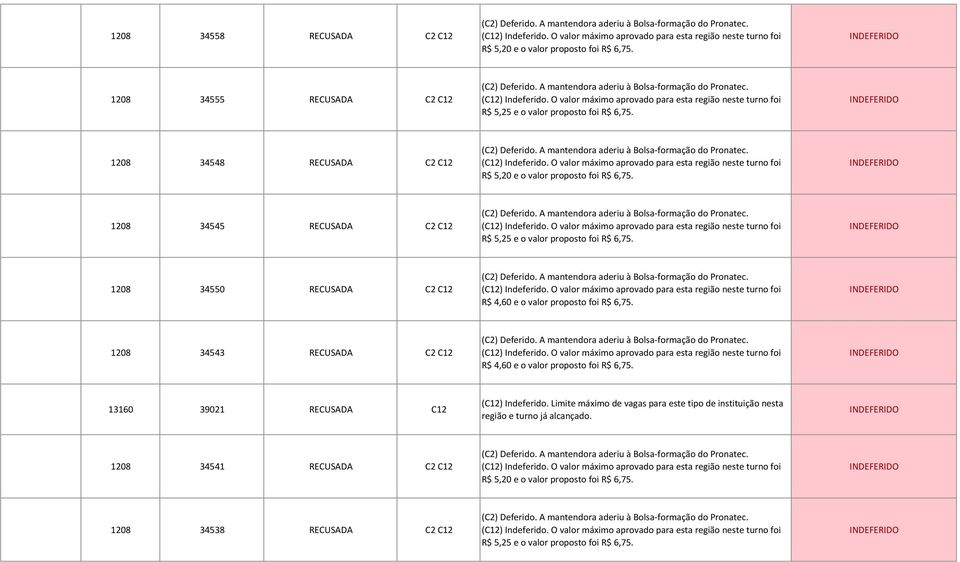 R$ 5,20 e o valor proposto foi R$ 6,75. 1208 34545 RECUSADA C2 C12 (C2) Deferido. A mantendora aderiu à Bolsa-formação do Pronatec. R$ 5,25 e o valor proposto foi R$ 6,75.