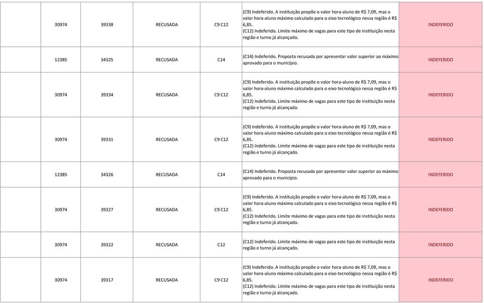 30974 39331 RECUSADA C9 C12 (C9) Indeferido. A instituição propõe o valor hora-aluno de R$ 7,09, mas o 6,85.