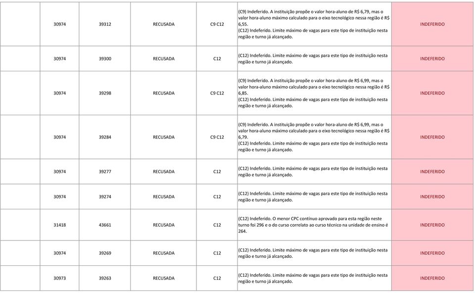 30974 39284 RECUSADA C9 C12 (C9) Indeferido. A instituição propõe o valor hora-aluno de R$ 6,99, mas o 6,79.