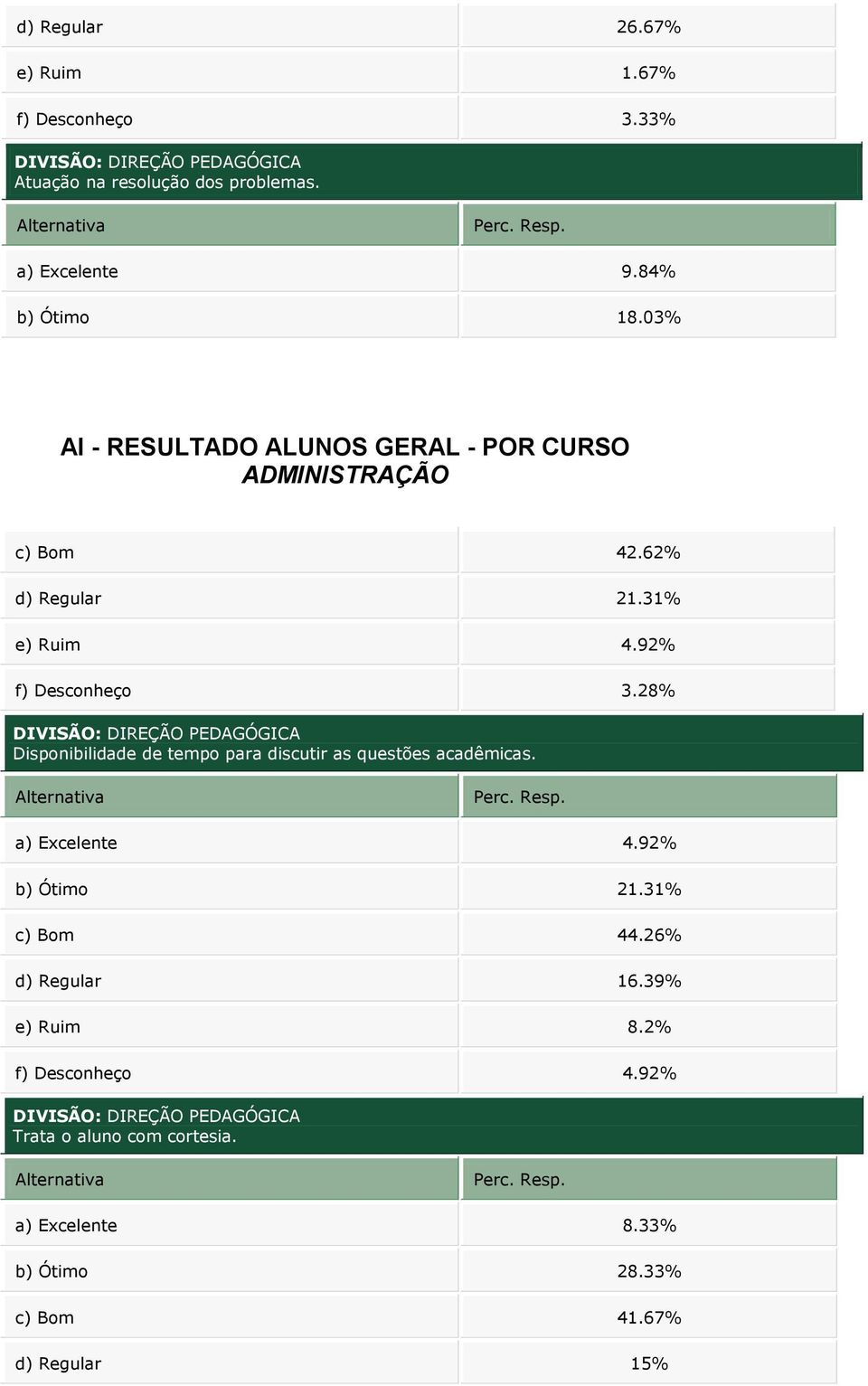 28% DIVISÃO: DIREÇÃO PEDAGÓGICA Disponibilidade de tempo para discutir as questões acadêmicas. a) Excelente 4.92% b) Ótimo 21.