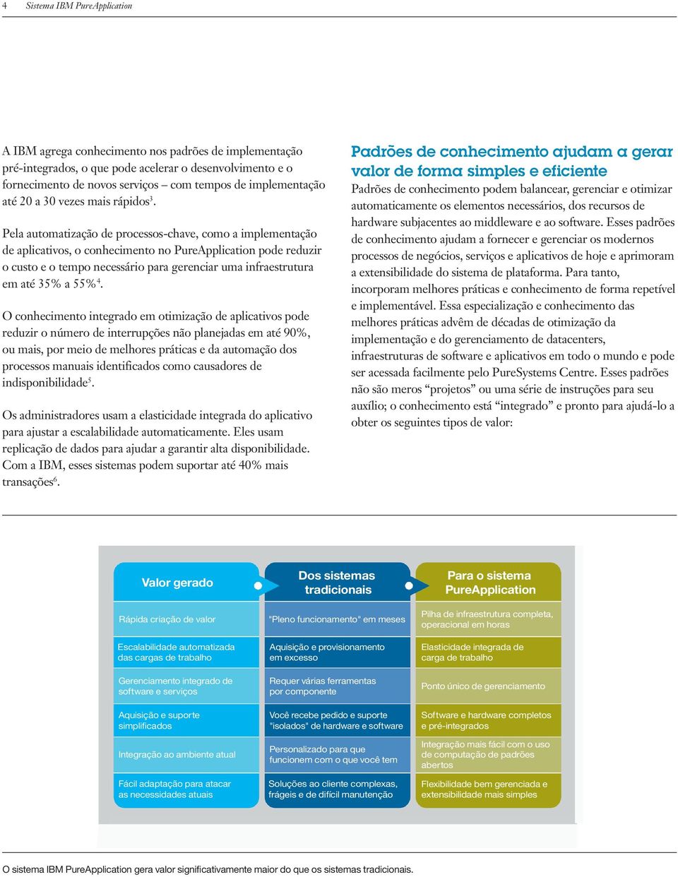 Pela automatização de processos-chave, como a implementação de aplicativos, o conhecimento no PureApplication pode reduzir o custo e o tempo necessário para gerenciar uma infraestrutura em até 35% a