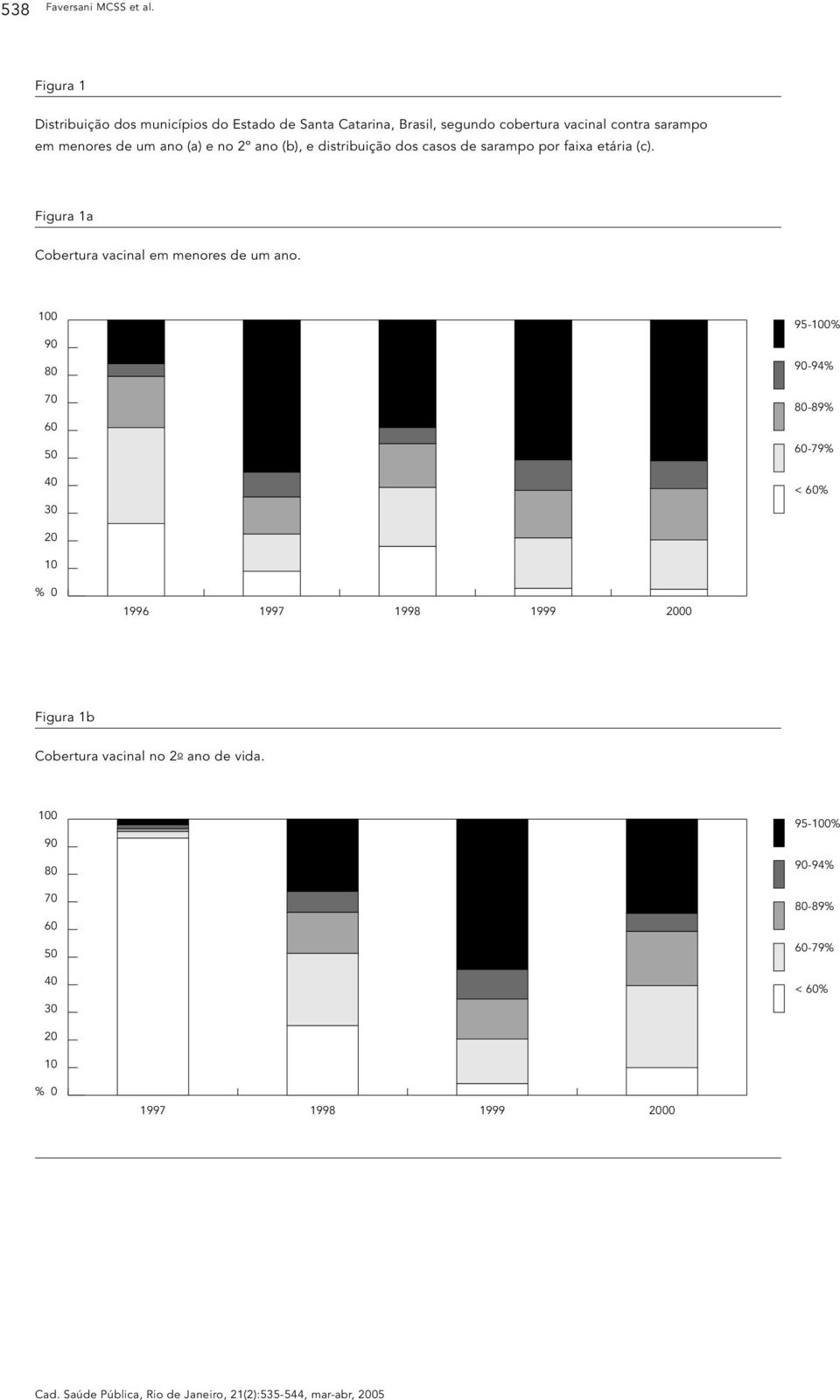 um ano (a) e no 2º ano (b), e distribuição dos casos de sarampo por faixa etária (c).