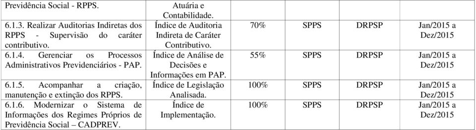 1.5. Acompanhar a criação, manutenção e extinção dos RPPS. 6.