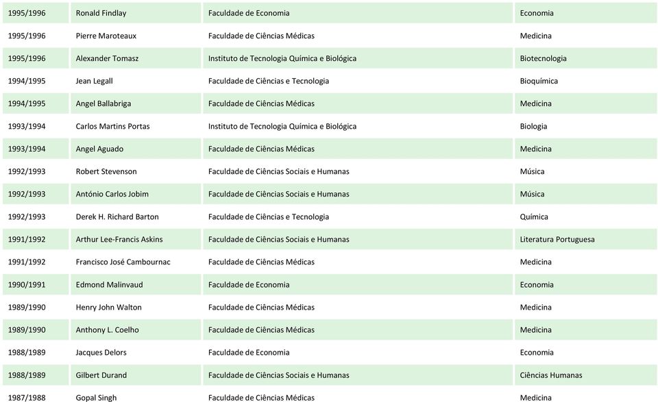 Tecnologia Química e Biológica Biologia 1993/1994 Angel Aguado Faculdade de Ciências Médicas Medicina 1992/1993 Robert Stevenson Faculdade de Ciências Sociais e Humanas Música 1992/1993 António