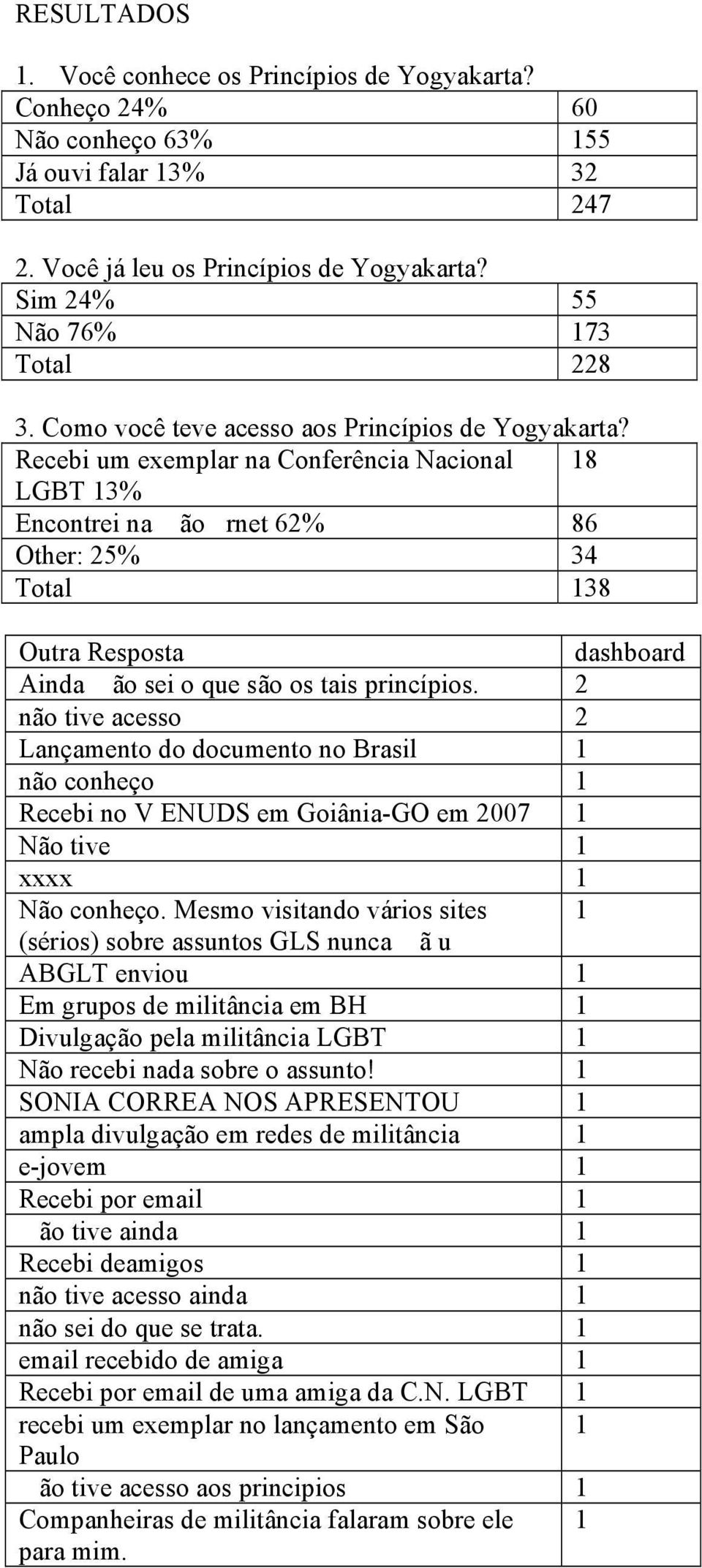 Recebi um exemplar na Conferência Nacional 18 LGBT 13% Encontrei na ãornet 62% 86 Other: 25% 34 Total 138 Ainda ão sei o que são os tais princípios.