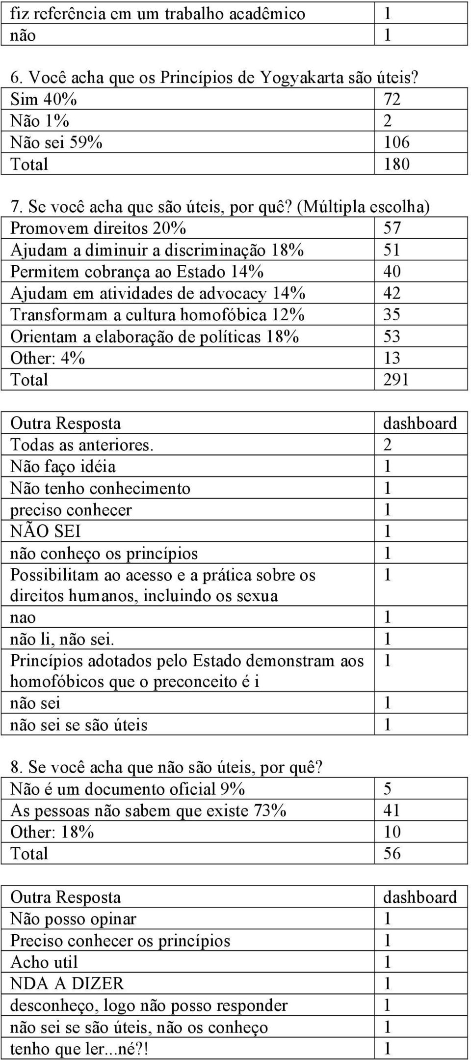 Orientam a elaboração de políticas 18% 53 Other: 4% 13 Total 291 Todas as anteriores.