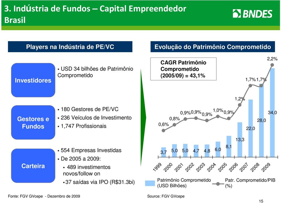 0,9% 0,8% 0,6% 22,0 28,0 34,0 Carteira 554 Empresas Investidas De 2005 a 2009: 489 investimentos novos/follow on 37 saídas via IPO (R$31.