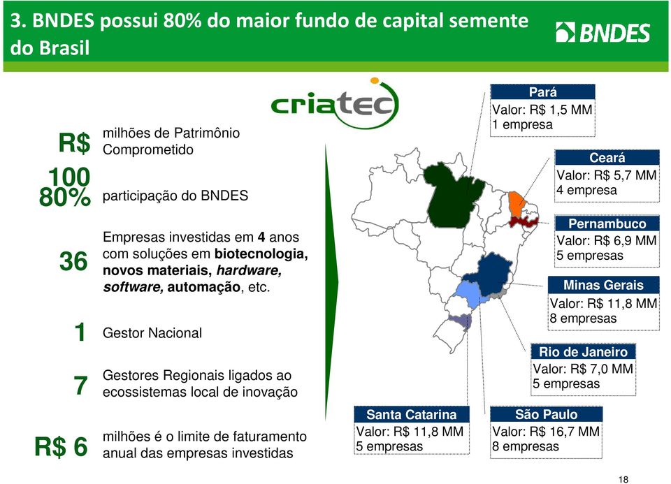 Gestor Nacional Gestores Regionais ligados ao ecossistemas local de inovação Belém Pará Valor: R$ 1,5 MM 1 empresa Fortaleza Ceará Valor: R$ 5,7 MM 4 empresa Pernambuco Recife Valor: