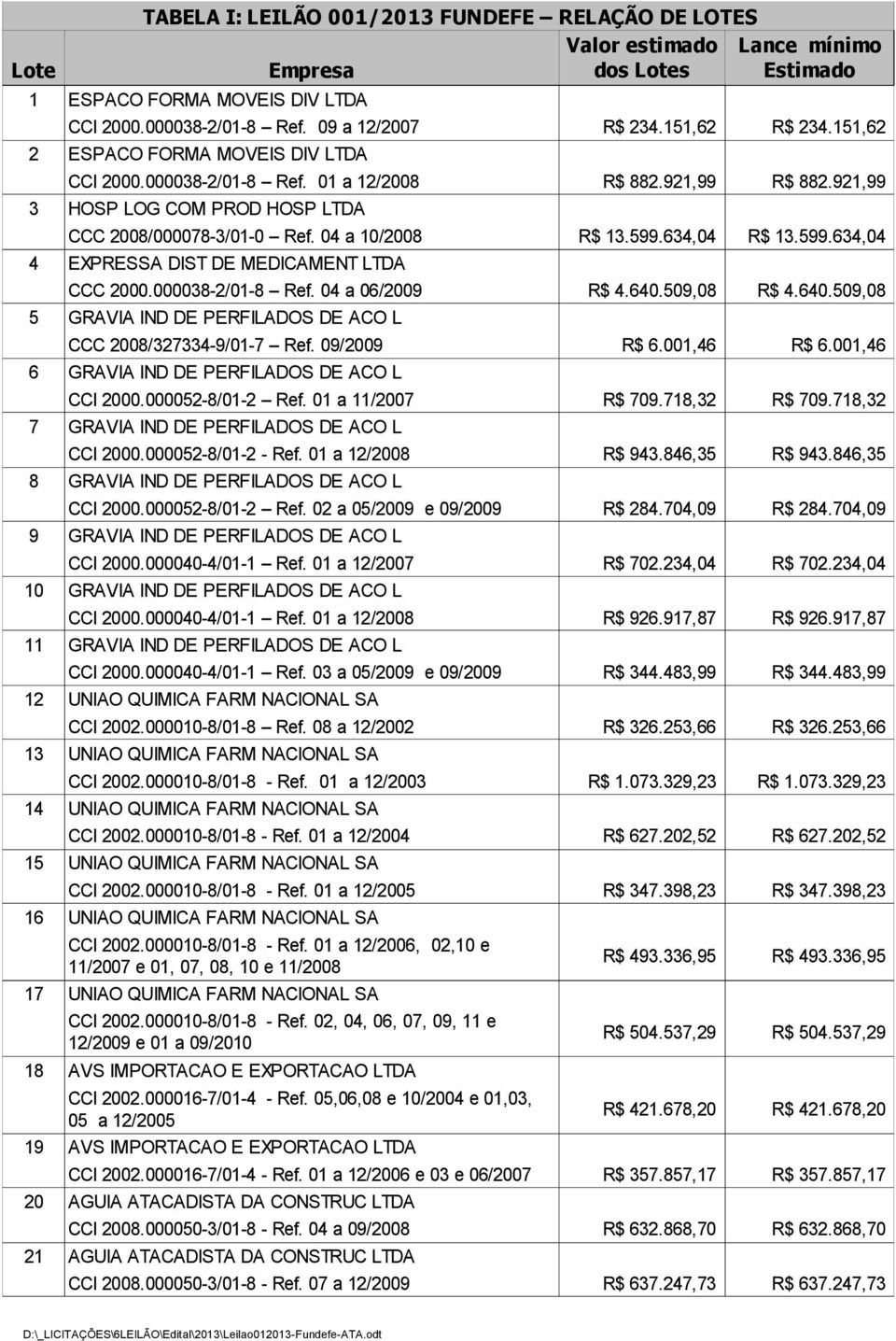 634,04 R$ 13.599.634,04 4 EXPRESSA DIST DE MEDICAMENT LTDA CCC 2000.000038-2/01-8 Ref. 04 a 06/2009 R$ 4.640.509,08 R$ 4.640.509,08 5 GRAVIA IND DE PERFILADOS DE ACO L CCC 2008/327334-9/01-7 Ref.