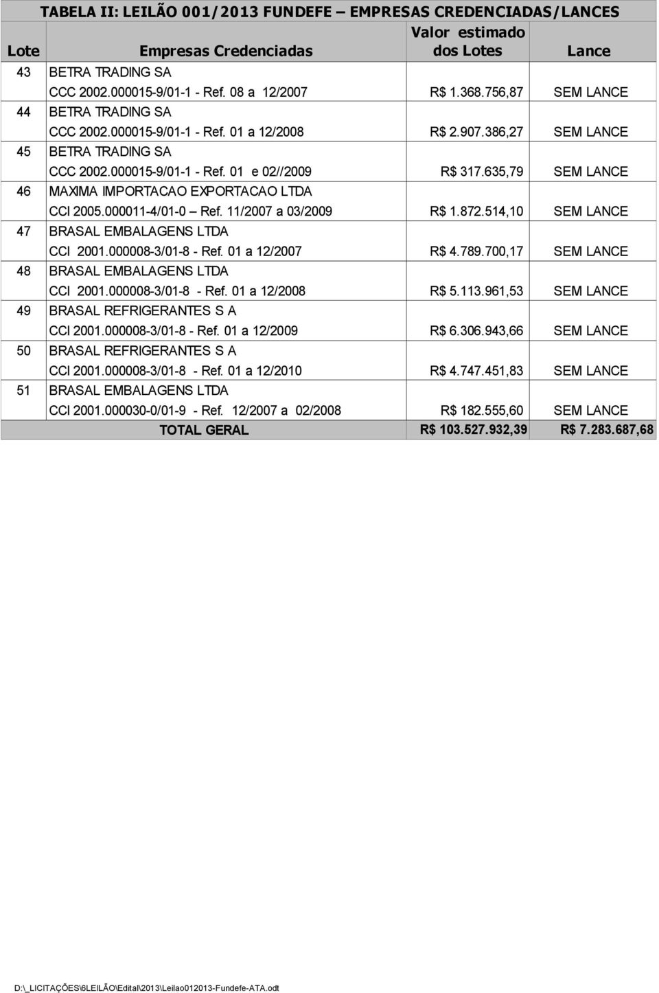 000011-4/01-0 Ref. 11/2007 a 03/2009 R$ 1.872.514,10 SEM LANCE 47 BRASAL EMBALAGENS LTDA CCI 2001.000008-3/01-8 - Ref. 01 a 12/2007 R$ 4.789.700,17 SEM LANCE 48 BRASAL EMBALAGENS LTDA CCI 2001.