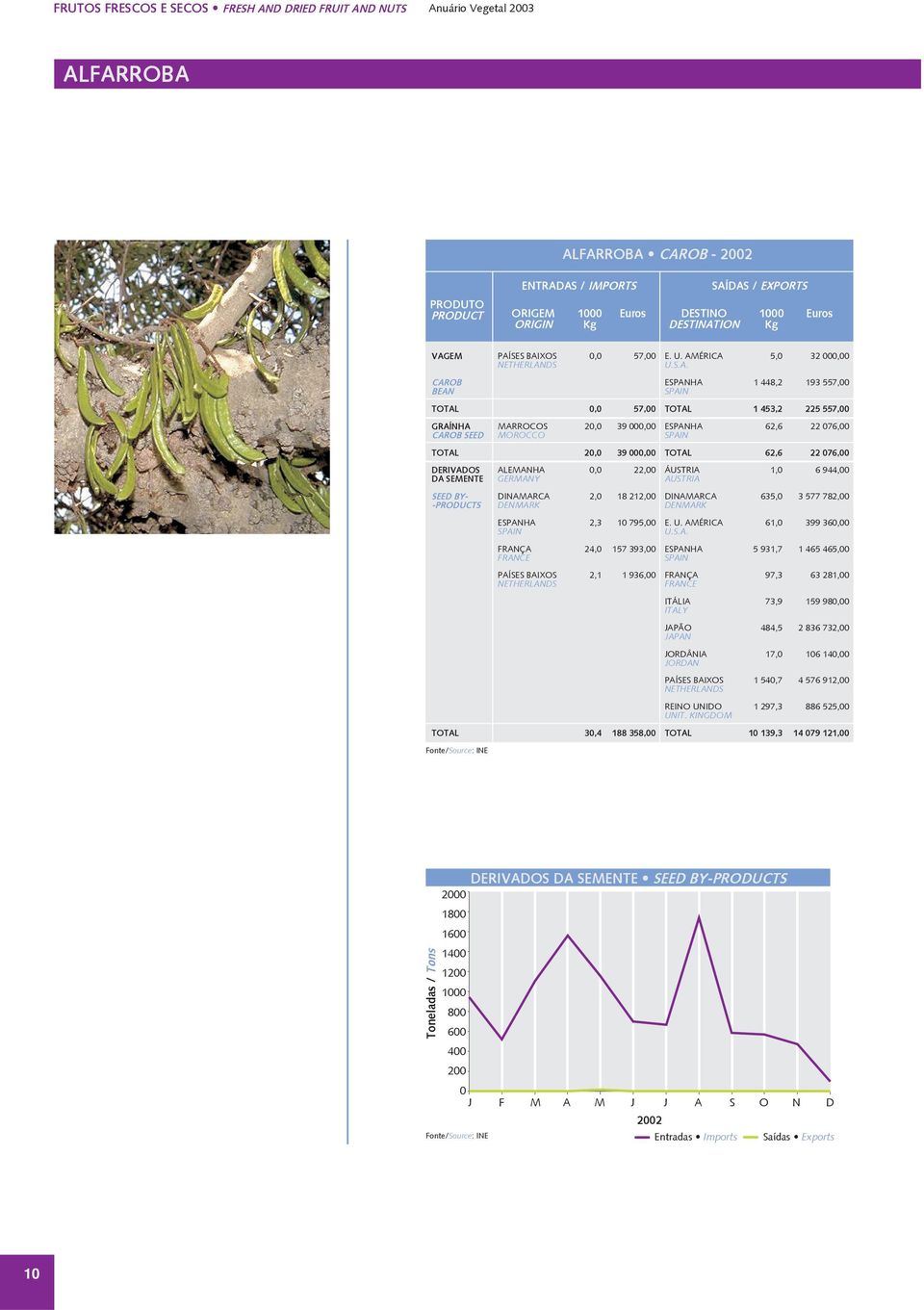 62,6 22 076,00 CAROB SEED MOROCCO TOTAL 20,0 39 000,00 TOTAL 62,6 22 076,00 DERIVADOS ALEMANHA 0,0 22,00 ÁUSTRIA 1,0 6 944,00 DA SEMENTE GERMANY AUSTRIA SEED BY- DINAMARCA 2,0 18 212,00 DINAMARCA