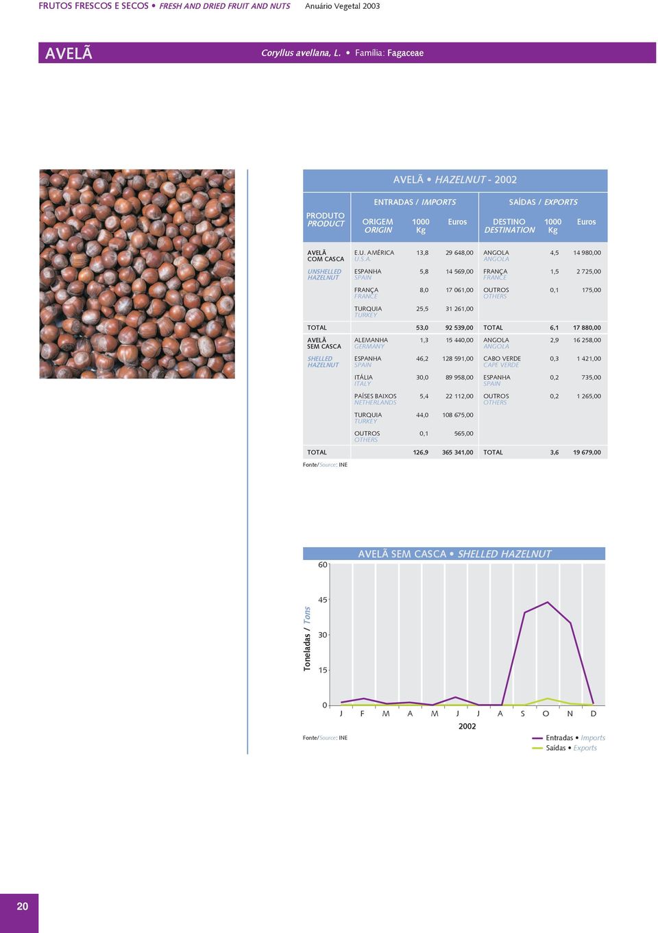 S.A. ANGOLA UNSHELLED ESPANHA 5,8 14 569,00 FRANÇA 1,5 2 725,00 HAZELNUT FRANCE Fonte/Source: INE FRANÇA 8,0 17 061,00 OUTROS 0,1 175,00 FRANCE OTHERS TURQUIA 25,5 31 261,00 TURKEY TOTAL 53,0 92