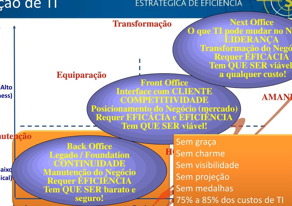 Front Office Interface com CLIENTE COMPETITIVIDADE AMANH Posicionamento do Negócio (mercado) Requer EFICÁCIA e EFICIÊNCIA Tem QUE SER