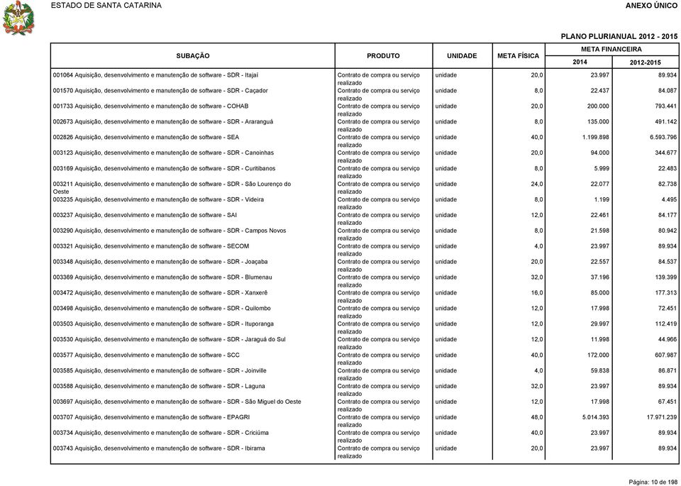 compra ou serviço 002826 Aquisição, desenvolvimento e manutenção de software - SEA Contrato de compra ou serviço 003123 Aquisição, desenvolvimento e manutenção de software - SDR - Canoinhas Contrato