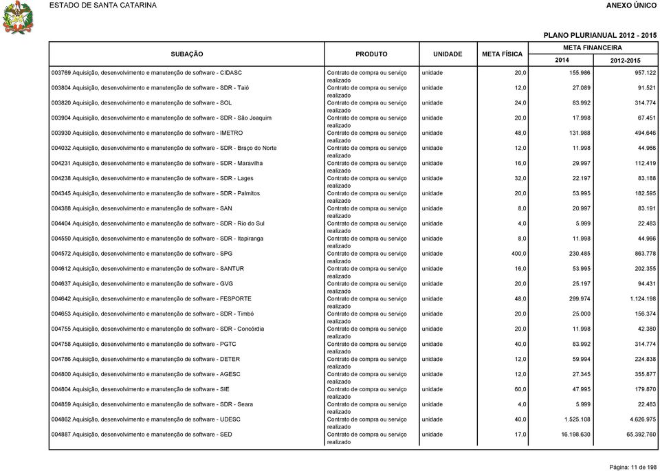 serviço 003930 Aquisição, desenvolvimento e manutenção de software - IMETRO Contrato de compra ou serviço 004032 Aquisição, desenvolvimento e manutenção de software - SDR - Braço do Norte Contrato de