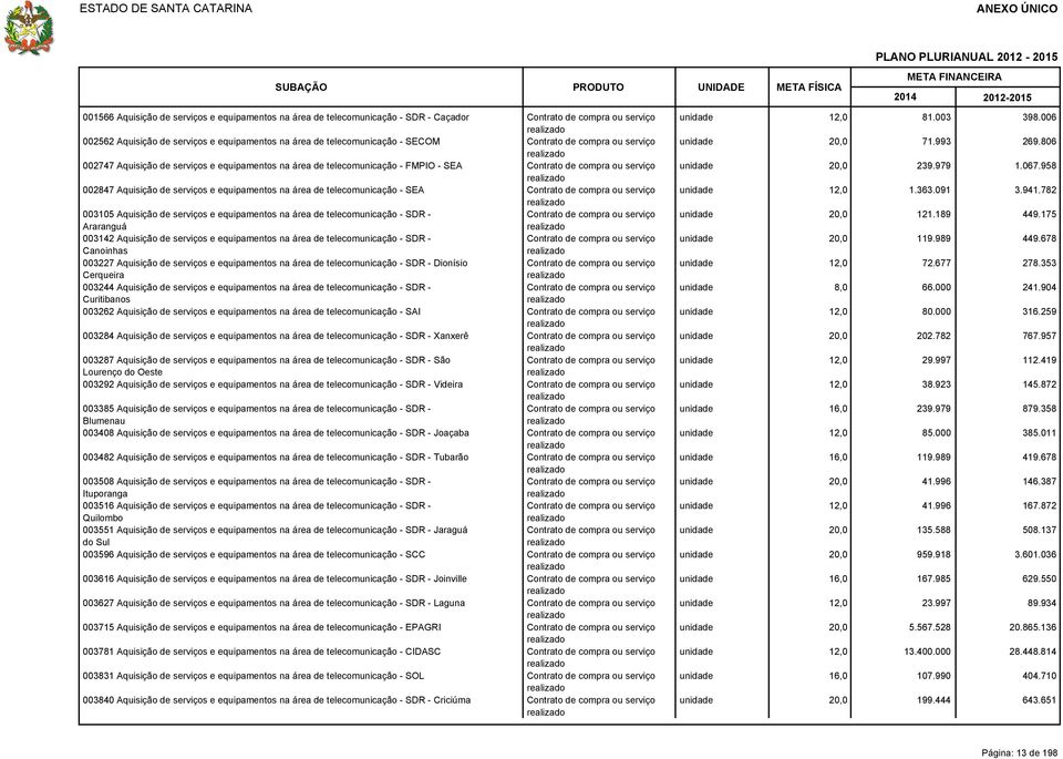 telecomunicação - SEA Contrato de compra ou serviço 003105 Aquisição de serviços e equipamentos na área de telecomunicação - SDR - Contrato de compra ou serviço Araranguá 003142 Aquisição de serviços