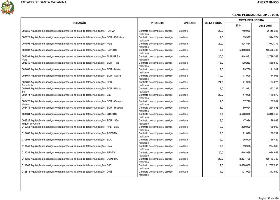 telecomunicação - FAPESC Contrato de compra ou serviço 008094 Aquisição de serviços e equipamentos na área de telecomunicação - FUNJURE - Contrato de compra ou serviço PGE 008349 Aquisição de