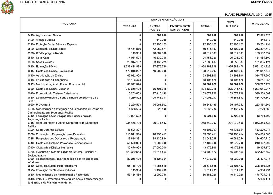 571 0 60.515.147 52.109.706 213.897.710 0530 - Pró-Emprego e Renda 119.989 28.699.898 0 28.819.887 28.819.887 106.187.339 0540 - Nova Casa 4.911.524 16.839.796 0 21.751.320 99.935.087 181.155.