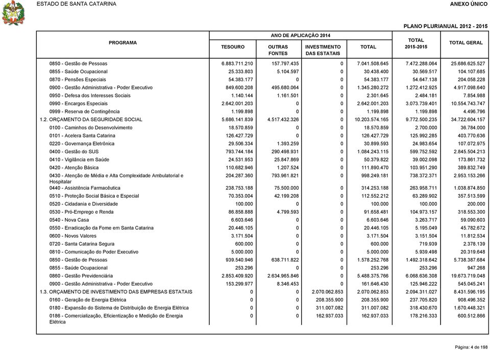 228 0900 - Gestão Administrativa - Poder Executivo 849.600.208 495.680.064 0 1.345.280.272 1.272.412.925 4.917.098.640 0950 - Defesa dos Interesses Sociais 1.140.144 1.161.501 0 2.301.645 2.484.181 7.