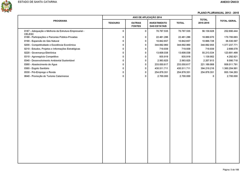 530.597 0200 - Competitividade e Excelência Econômica 0 0 344.692.960 344.692.960 344.692.955 1.377.237.771 0210 - Estudos, Projetos e Informações Estratégicas 0 0 719.939 719.939 719.939 2.698.