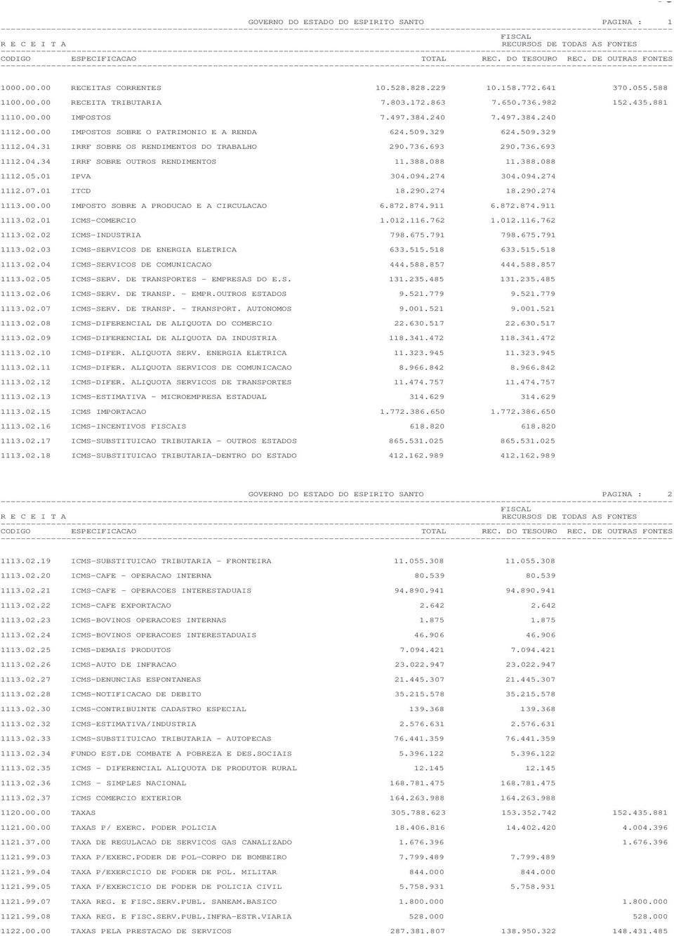 509.329 624.509.329 1112.04.31 IRRF SOBRE OS RENDIMENTOS DO TRABALHO 290.736.693 290.736.693 1112.04.34 IRRF SOBRE OUTROS RENDIMENTOS 11.388.088 11.388.088 1112.05.01 IPVA 304.094.274 304.094.274 1112.