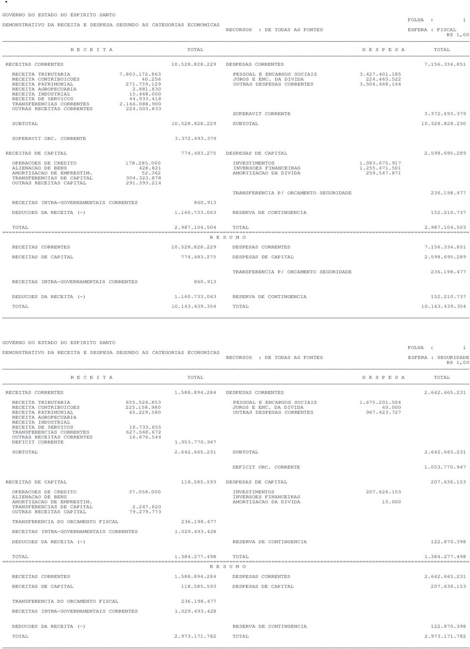 DA DIVIDA 224.465.522 RECEITA PATRIMONIAL 271.739.129 OUTRAS DESPESAS CORRENTES 3.504.468.144 RECEITA AGROPECUARIA 2.881.830 RECEITA INDUSTRIAL 15.468.000 RECEITA DE SERVICOS 44.933.