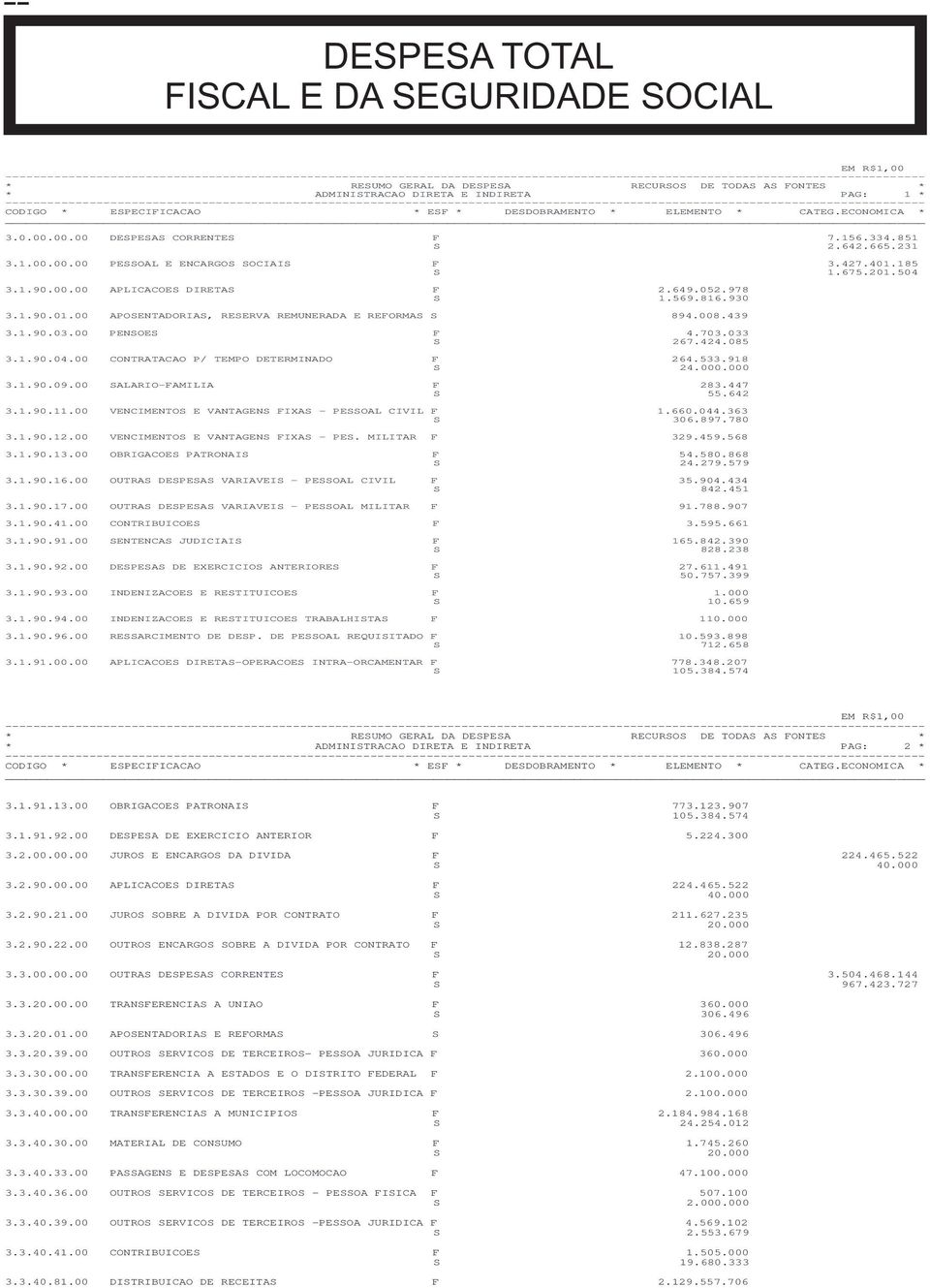 649.052.978 S 1.569.816.930 3.1.90.01.00 APOSENTADORIAS, RESERVA REMUNERADA E REFORMAS S 894.008.439 3.1.90.03.00 PENSOES F 4.703.033 S 267.424.085 3.1.90.04.00 CONTRATACAO P/ TEMPO DETERMINADO F 264.