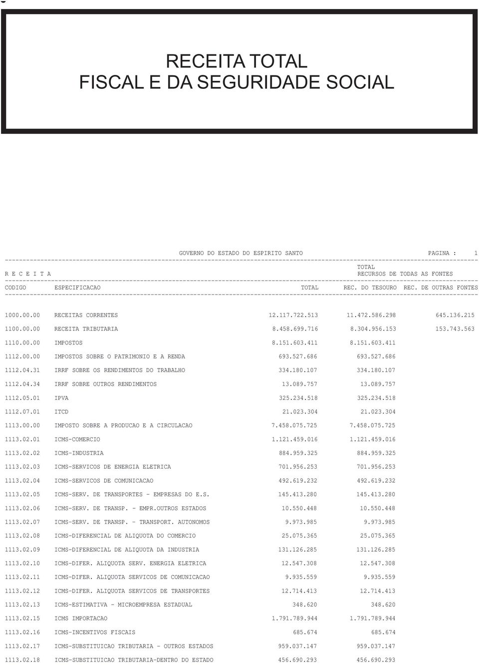 151.603.411 1112.00.00 IMPOSTOS SOBRE O PATRIMONIO E A RENDA 693.527.686 693.527.686 1112.04.31 IRRF SOBRE OS RENDIMENTOS DO TRABALHO 334.180.107 334.180.107 1112.04.34 IRRF SOBRE OUTROS RENDIMENTOS 13.