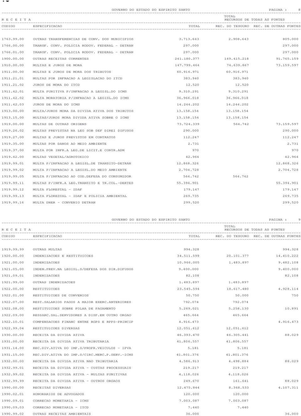 00.00 OUTRAS RECEITAS CORRENTES 241.180.377 149.415.218 91.765.159 1910.00.00 MULTAS E JUROS DE MORA 147.799.464 74.639.867 73.159.597 1911.00.00 MULTAS E JUROS DE MORA DOS TRIBUTOS 60.916.971 60.916.971 1911.