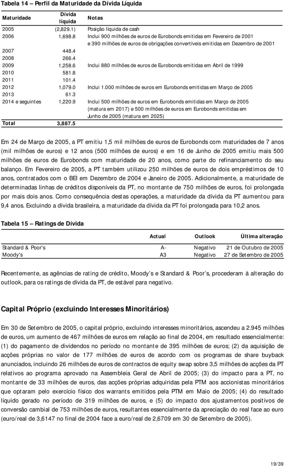 6 Inclui 880 milhões de euros de Eurobonds emitidas em Abril de 1999 2010 581.8 2011 101.4 2012 1,079.0 Inclui 1.000 milhões de euros em Eurobonds emitidas em Março de 2005 2013 61.