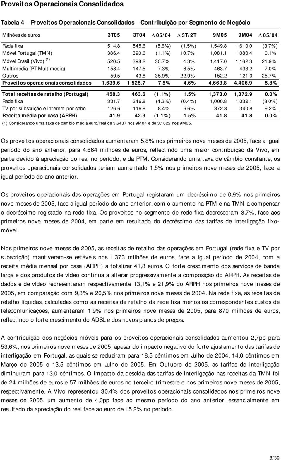 9% Multimédia (PT Multimedia) 158.4 147.5 7.3% 6.5% 463.7 433.2 7.0% Outros 59.5 43.8 35.9% 22.9% 152.2 121.0 25.7% Proveitos operacionais consolidados 1,639.6 1,525.7 7.5% 4.6% 4,663.8 4,406.9 5.