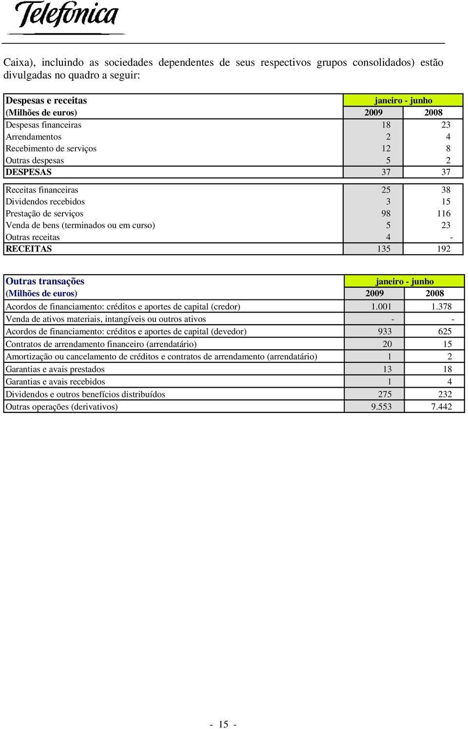 (terminados ou em curso) 5 23 Outras receitas 4 - RECEITAS 135 192 Outras transações janeiro - junho (Milhões de euros) 2009 2008 Acordos de financiamento: créditos e aportes de capital (credor) 1.