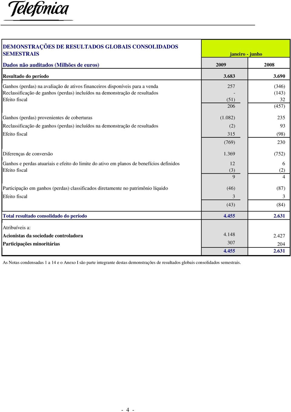 (457) Ganhos (perdas) provenientes de coberturas (1.