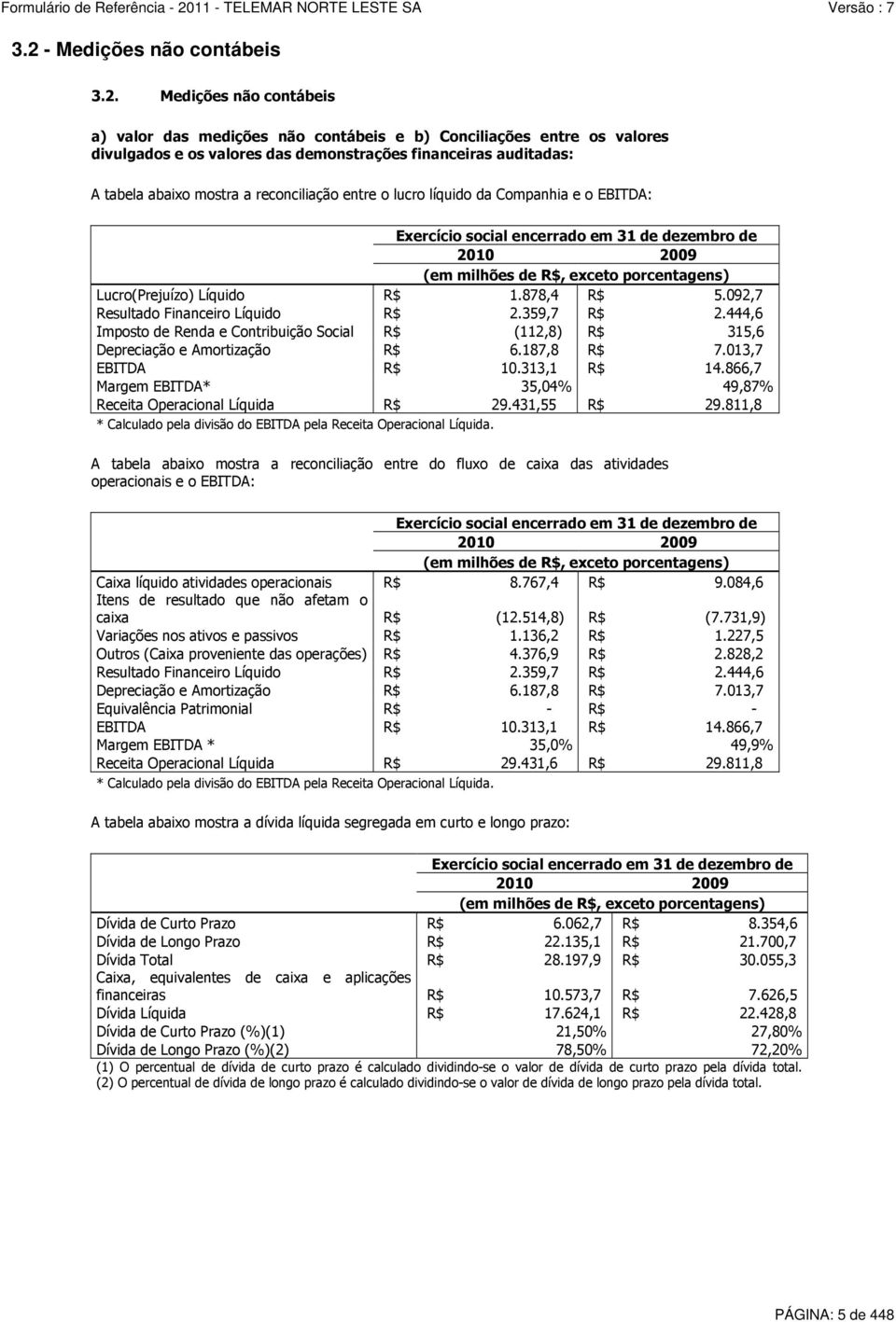 Líquido R$ 1.878,4 R$ 5.092,7 Resultado Financeiro Líquido R$ 2.359,7 R$ 2.444,6 Imposto de Renda e Contribuição Social R$ (112,8) R$ 315,6 Depreciação e Amortização R$ 6.187,8 R$ 7.