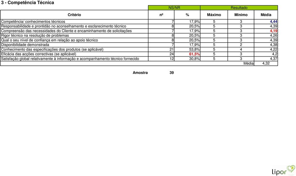 confiança em relação ao apoio técnico 8 20,5% 5 3 4,39 Disponibilidade demonstrada 7 17,9% 5 2 4,38 Conhecimento das especificações dos produtos (se aplicável) 21 53,8% 5 4