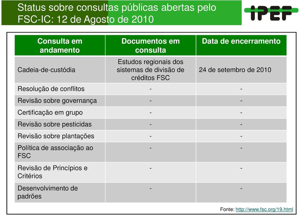 conflitos - - Revisão sobre governança - - Certificação em grupo - - Revisão sobre pesticidas - - Revisão sobre plantações - -